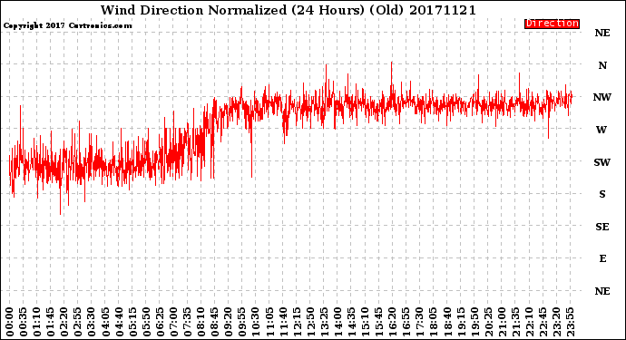 Milwaukee Weather Wind Direction<br>Normalized<br>(24 Hours) (Old)