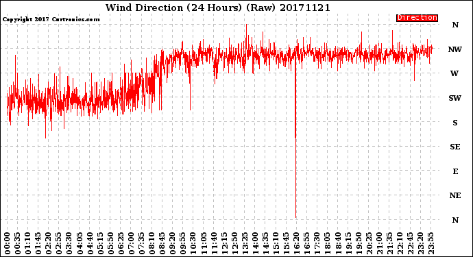 Milwaukee Weather Wind Direction<br>(24 Hours) (Raw)