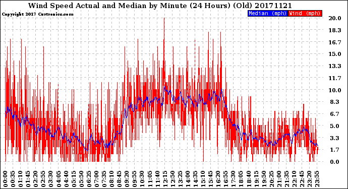 Milwaukee Weather Wind Speed<br>Actual and Median<br>by Minute<br>(24 Hours) (Old)