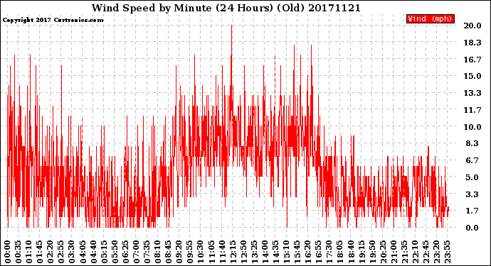 Milwaukee Weather Wind Speed<br>by Minute<br>(24 Hours) (Old)