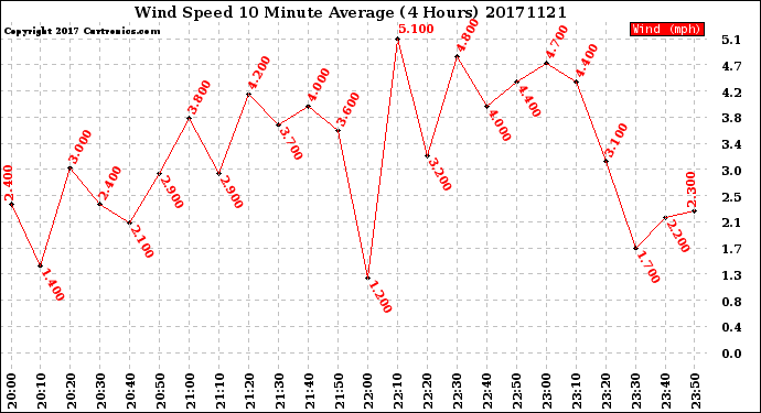 Milwaukee Weather Wind Speed<br>10 Minute Average<br>(4 Hours)