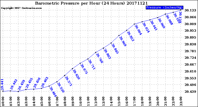 Milwaukee Weather Barometric Pressure<br>per Hour<br>(24 Hours)