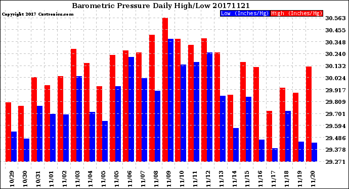 Milwaukee Weather Barometric Pressure<br>Daily High/Low