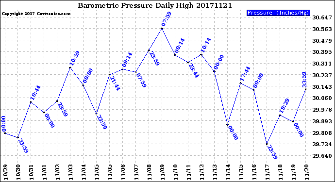 Milwaukee Weather Barometric Pressure<br>Daily High