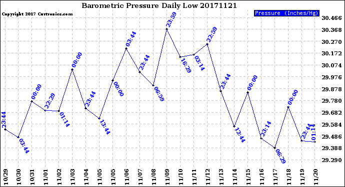 Milwaukee Weather Barometric Pressure<br>Daily Low