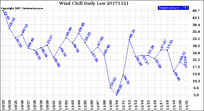 Milwaukee Weather Wind Chill<br>Daily Low