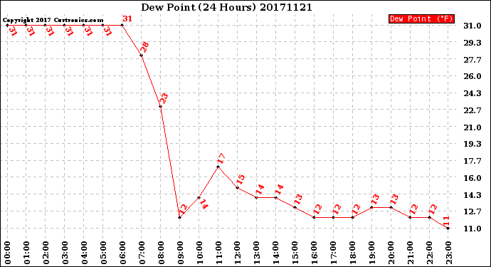 Milwaukee Weather Dew Point<br>(24 Hours)