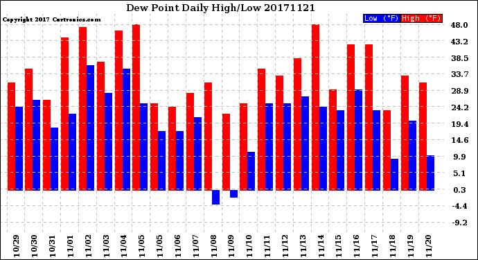 Milwaukee Weather Dew Point<br>Daily High/Low