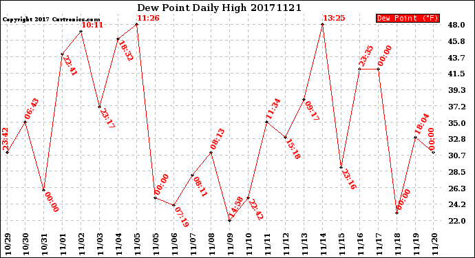 Milwaukee Weather Dew Point<br>Daily High