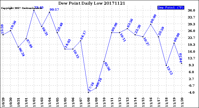 Milwaukee Weather Dew Point<br>Daily Low