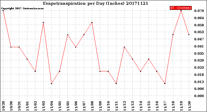 Milwaukee Weather Evapotranspiration<br>per Day (Inches)