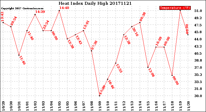 Milwaukee Weather Heat Index<br>Daily High