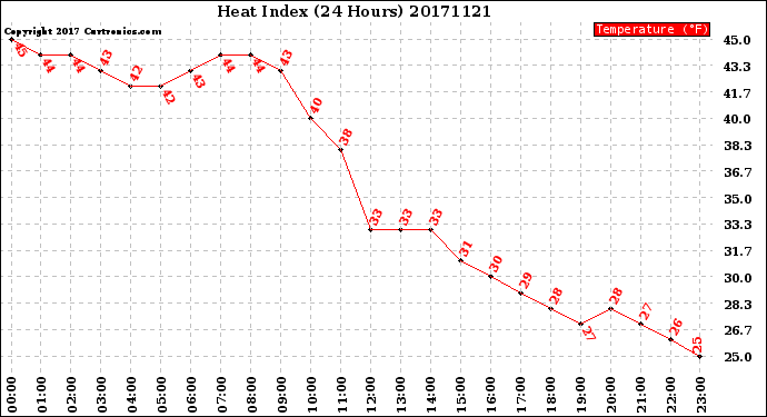 Milwaukee Weather Heat Index<br>(24 Hours)