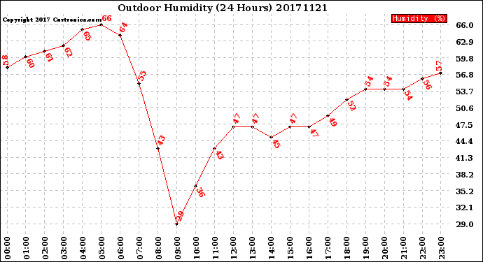 Milwaukee Weather Outdoor Humidity<br>(24 Hours)
