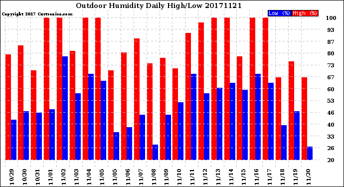 Milwaukee Weather Outdoor Humidity<br>Daily High/Low