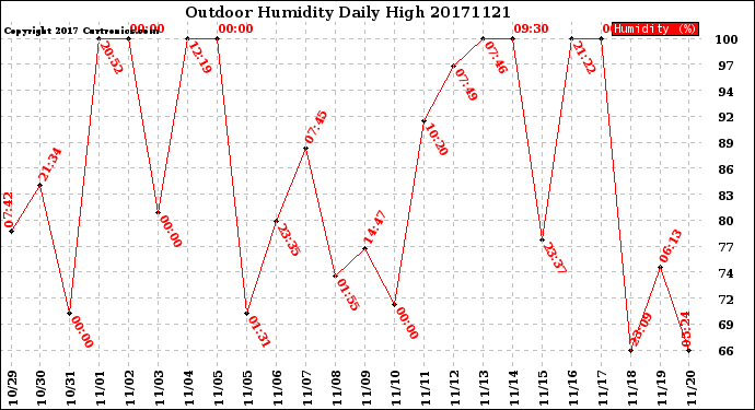 Milwaukee Weather Outdoor Humidity<br>Daily High