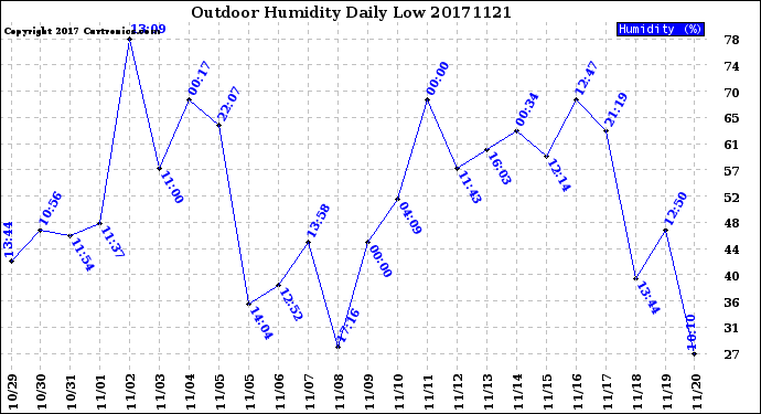 Milwaukee Weather Outdoor Humidity<br>Daily Low