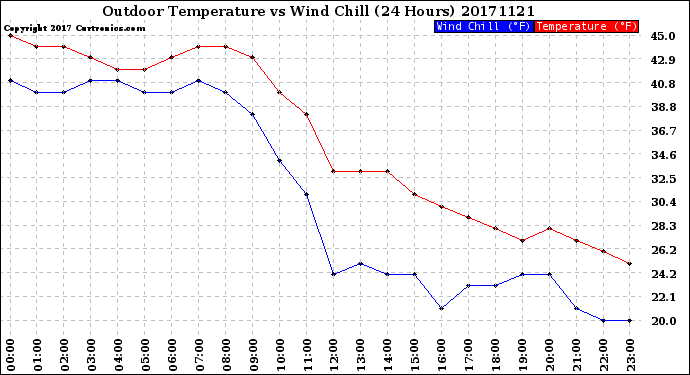 Milwaukee Weather Outdoor Temperature<br>vs Wind Chill<br>(24 Hours)
