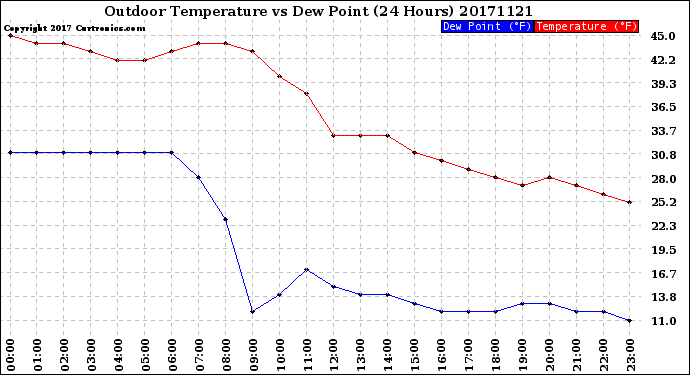 Milwaukee Weather Outdoor Temperature<br>vs Dew Point<br>(24 Hours)