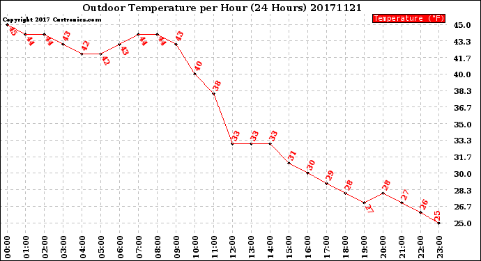 Milwaukee Weather Outdoor Temperature<br>per Hour<br>(24 Hours)