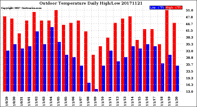 Milwaukee Weather Outdoor Temperature<br>Daily High/Low