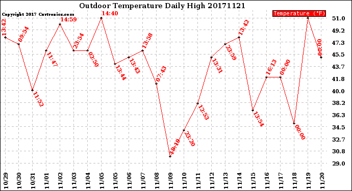 Milwaukee Weather Outdoor Temperature<br>Daily High