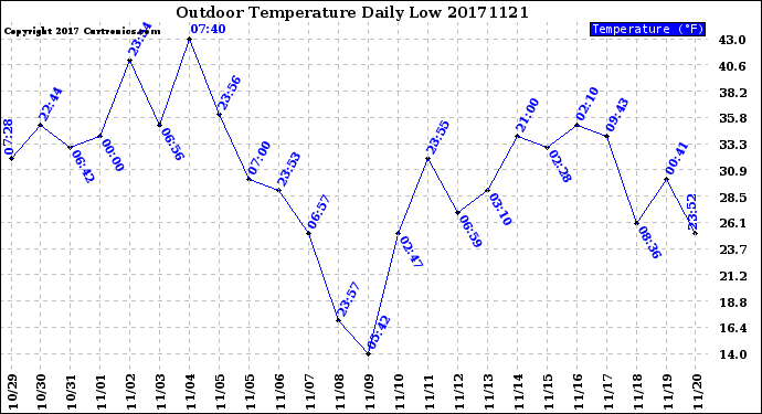 Milwaukee Weather Outdoor Temperature<br>Daily Low