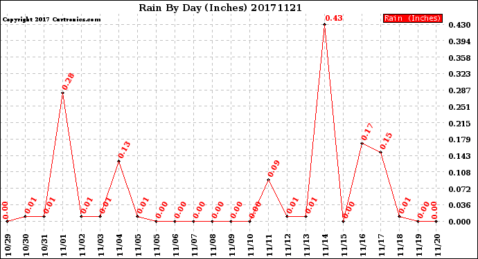 Milwaukee Weather Rain<br>By Day<br>(Inches)