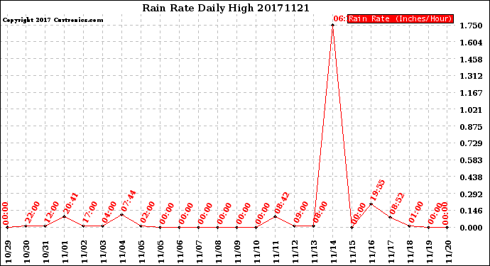 Milwaukee Weather Rain Rate<br>Daily High
