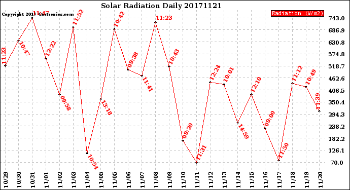 Milwaukee Weather Solar Radiation<br>Daily