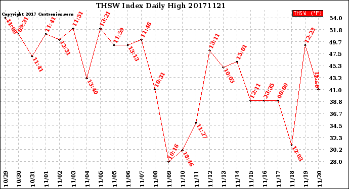 Milwaukee Weather THSW Index<br>Daily High