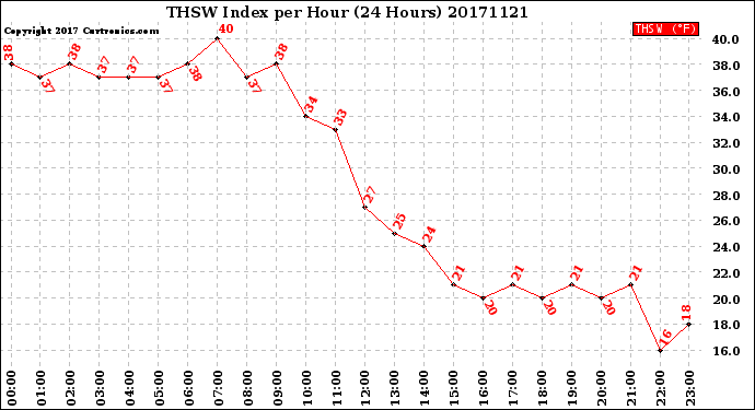 Milwaukee Weather THSW Index<br>per Hour<br>(24 Hours)