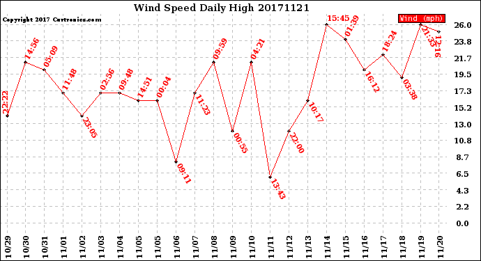 Milwaukee Weather Wind Speed<br>Daily High