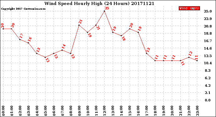 Milwaukee Weather Wind Speed<br>Hourly High<br>(24 Hours)