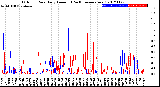 Milwaukee Weather Outdoor Rain<br>Daily Amount<br>(Past/Previous Year)