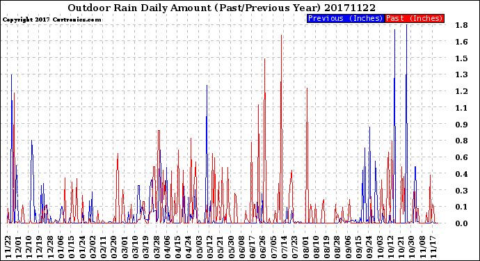 Milwaukee Weather Outdoor Rain<br>Daily Amount<br>(Past/Previous Year)