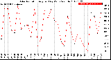 Milwaukee Weather Solar Radiation<br>Avg per Day W/m2/minute