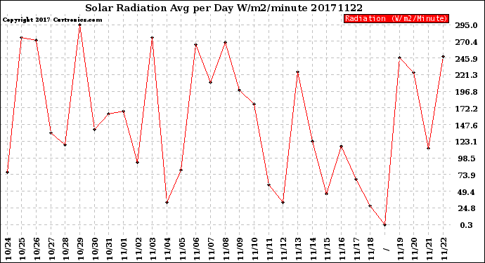 Milwaukee Weather Solar Radiation<br>Avg per Day W/m2/minute