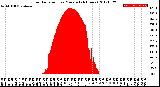 Milwaukee Weather Solar Radiation<br>per Minute<br>(24 Hours)