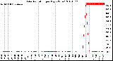 Milwaukee Weather Solar Radiation<br>per Day KW/m2