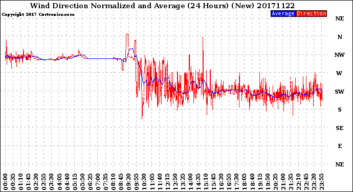 Milwaukee Weather Wind Direction<br>Normalized and Average<br>(24 Hours) (New)
