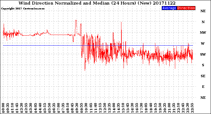 Milwaukee Weather Wind Direction<br>Normalized and Median<br>(24 Hours) (New)