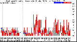 Milwaukee Weather Wind Speed<br>Actual and Average<br>by Minute<br>(24 Hours) (New)