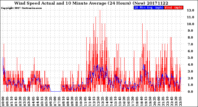Milwaukee Weather Wind Speed<br>Actual and 10 Minute<br>Average<br>(24 Hours) (New)