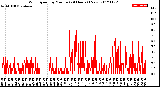 Milwaukee Weather Wind Speed<br>by Minute<br>(24 Hours) (New)