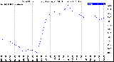 Milwaukee Weather Wind Chill<br>Hourly Average<br>(24 Hours)