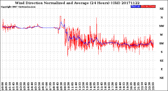 Milwaukee Weather Wind Direction<br>Normalized and Average<br>(24 Hours) (Old)