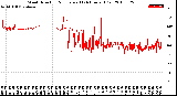 Milwaukee Weather Wind Direction<br>Normalized<br>(24 Hours) (Old)