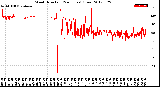 Milwaukee Weather Wind Direction<br>(24 Hours) (Raw)