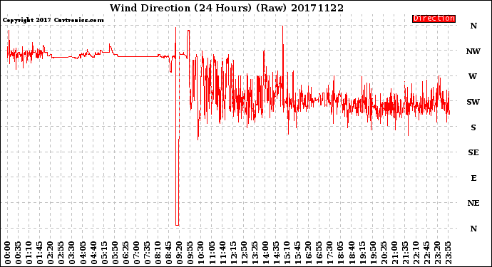 Milwaukee Weather Wind Direction<br>(24 Hours) (Raw)